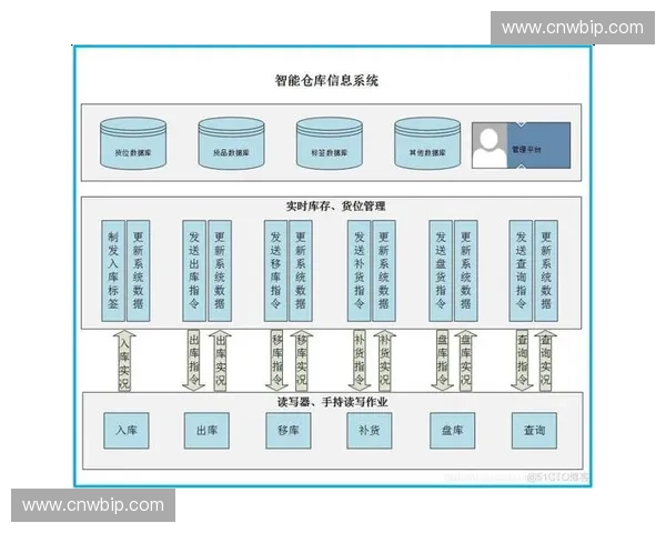 构建面向运动数据仓储的智能分析驱动业务协同融合发展一体化架构